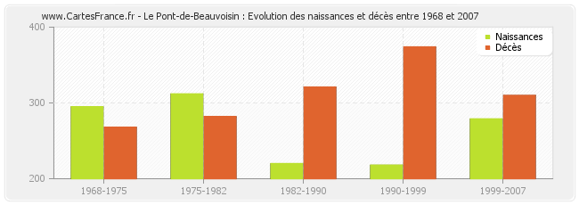 Le Pont-de-Beauvoisin : Evolution des naissances et décès entre 1968 et 2007